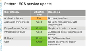 Pattern: ECS service update
Risk category Mitigation
level
Reasoning
Application Issues Fair No canary analysis
Applicatio...