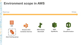 Environment scope in AWS
AMI
Narrow Wide
Auto Scaling group
AWS Elastic
Beanstalk
AWS
OpsWorks
AWS
CloudFormation
Amazon E...
