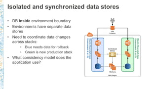 Isolated and synchronized data stores
• DB inside environment boundary
• Environments have separate data
stores
• Need to ...
