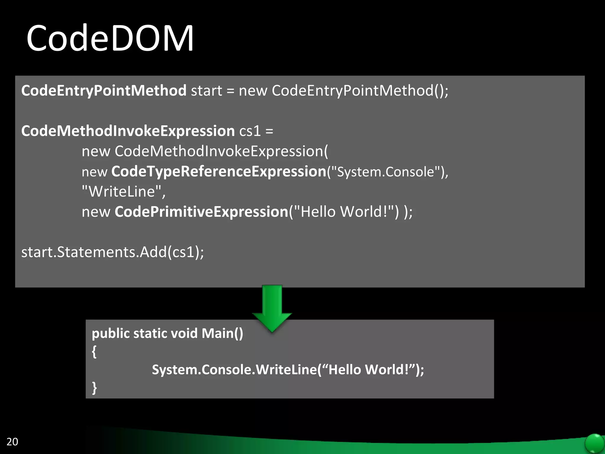 CodeDOM CodeEntryPointMethod  start = new CodeEntryPointMethod();  CodeMethodInvokeExpression  cs1 =  new CodeMethodInvokeExpression(  new  CodeTypeReferenceExpression (&quot;System.Console&quot;),  &quot;WriteLine&quot;,  new  CodePrimitiveExpression (&quot;Hello World!&quot;) );  start.Statements.Add(cs1);  public static void Main() { System.Console.WriteLine(“Hello World!”); } 