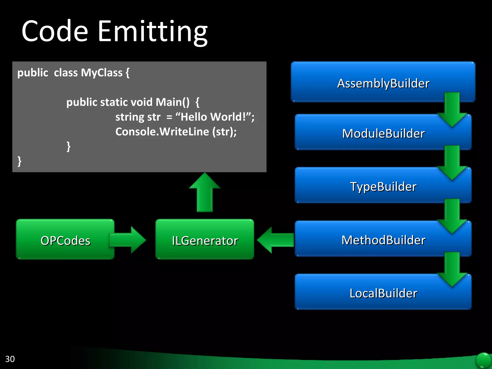 Code Emitting public  class MyClass { public static void Main()  { string str  = “Hello World!”; Console.WriteLine (str); } } AssemblyBuilder ModuleBuilder TypeBuilder MethodBuilder LocalBuilder ILGenerator OPCodes 