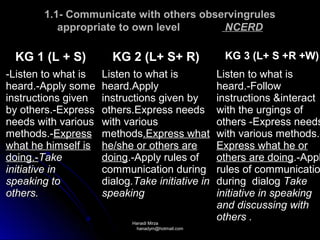 1.1- Communicate with others observingrules
          appropriate to own level      NCERD

 KG 1 (L + S)          KG 2 (L+ S+ R)               KG 3 (L+ S +R +W)
-Listen to what is   Listen to what is             Listen to what is
heard.-Apply some    heard.Apply                   heard.-Follow
instructions given   instructions given by         instructions &interact
by others.-Express   others.Express needs          with the urgings of
needs with various   with various                  others -Express needs
methods.-Express     methods.Express what          with various methods.-
                                                                  methods.
what he himself is   he/she or others are          Express what he or
doing.-Take          doing.-Apply rules of         others are doing.-Appl
initiative in        communication during          rules of communicatio
speaking to          dialog.Take initiative in     during dialog Take
others.              speaking                      initiative in speaking
                                                   and discussing with
                            Hanadi Mirza
                                                   others .
                             hanadym@hotmail.com
 
