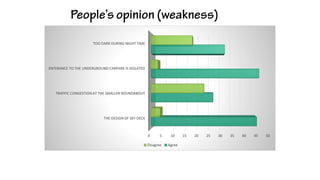 TOO DARK DURING NIGHT TIME

ENTERANCE TO THE UNDERGROUND CARPARK IS ISOLATED

TRAFFIC CONGESTION AT THE SMALLER ROUNDABOUT

THE DESIGN OF SKY DECK

0

5

Disagree

10
Agree

15

20

25

30

35

40

45

50

 