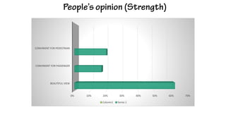 CONVINIENT FOR PEDESTRIAN

CONVINIENT FOR PASSENGER

BEAUTIFUL VIEW

0%

10%

20%
Column1

30%
Series 1

40%

50%

60%

70%

 