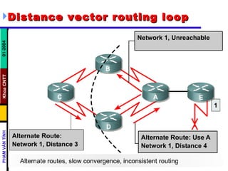 Distance vector routing loop   