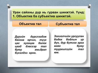 Уран сайхны дүр нь гурван шинжтэй. Үүнд:
1. Объектив ба субъектив шинжтэй.
Объектив тал Субъектив тал
Дүрийн дүрслэгдэж
байгаа орчин, түүх
цаг хугацаа болох
цаад дэвсгэр тал
буюу амьдрал
бүхэлдээ орно.
Зохиолчийн ургуулан
бодох бодлын үр
дүн, дүр бүтээх арга
маяг буюу
туурвилзүйн тал
юм.
 