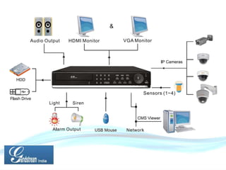 DVR | PPTX