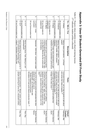 Appendix 3: Uses Of Student-Generated DV From Study
Table 8.1 Projects where students were observed during lessons
       (** indicates student artifact collected)
              Yr. / KLA / Use                     Description                                      Notes                                            School /
                                                                                                                                                    Teacher
       1      Yr. 8 Maths                Making videos (animations…) of linear            Curriculum focus – aim to help students to talk about     Pathways, Mal
                                         graphs                                           and revise their ideas of graphs. **
              DV as Communication tool
       2      Yr. 8 Science              Making videos (animations...) showing            Curriculum focus – aim to help students to talk about     Pathways, Mal
                                         Astronomy models (Moon phases /                  and revise their ideas of these astronomy concepts
              DV as Communication tool   Eclipses)                                        Presentation of models to class. **
       3      Yr. K News                 Filming of class news presentations to gain      5 and 6 year old students filmed and edited their         Northern Districts,
                                         feedback on their presentation performance       footage of the class news **                              Jayne
              DV as Observation &
              analysis tool
       4      Yr. K. Maths               Students were given a sequencing activity        Sequencing is an important part of K syllabus.             Northern Districts,
                                         involving placing several ‘out of order’ clips   Innovative use of iMovie - again, observation was         Jayne
              DV as Observation &        on the shelf of iMovie into the correct order    feedback on whether they got the sequence correct.
              analysis tool              on the timeline.                                 In future, Jayne wants to include a voice over in the
                                                                                          clips! **
       5      Yr 5 and 6 – cross         Newscast - SNN News - school news outlet.        Use of DV to capture events and episodes that other       Northern Districts,
              curriculum                                                                  students might miss out on.                               Nancy
                                                                                          Sophisticated use of iMovie for web
              DV as Communication tool                                                    – student designed environment
                                                                                          Simulation of a real world (News) production team **
       6      Yr 11 IT                   Movie making focus. Task: Making an ‘anti                                                                  Park, Ray
                                         advertisement’
              DV as Communication tool
       7      Yr 12 IT                   Movie making focus. Humorous movie for Yr        Quite a team production – filmers, actors, producers      Park, Ray
                                         12 IT Commercial Technology (VET                 (people searching for lyrics etc.), storyboard writers.
              DV as Communication tool   subject). Graduation ceremony task
Students in the Director’s Seat                                                                                                                                            101
 