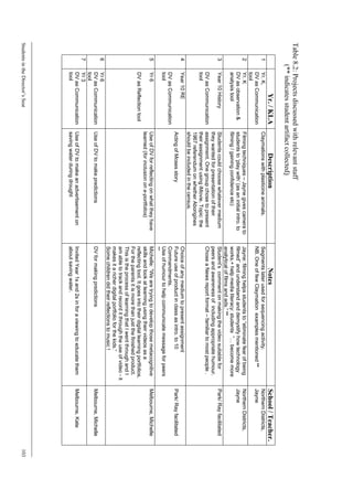Table 8.2: Projects discussed with relevant staff
       (** indicates student artifact collected)
                        Yr. / KLA              Description                                         Notes                                                    School / Teacher.
       1      Yr. K.                  Claymations with plasticine animals.               Segments later used for sequencing activity.                       Northern Districts,
              DV as Communication                                                        NB. One of few Claymation examples mentioned **                    Jayne
              tool
       2      Yr. K                   Filming techniques – Jayne gives camera to         Jayne: filming helps students to “eliminate fear of being          Northern Districts,
              DV as observation &     students to ‘play with’ (as an initial intro. to   filmed” and understand and demystify how technology                Jayne
              analysis tool           filming / gaining confidence etc)                  works.+ help media literacy: students ”… become more
                                                                                         analytical of films and ads.” **
       3      Year 10 History         Students could choose whatever medium              Student’s comment on making the video suitable for                 Park/ Ray facilitated
                                      they wanted for presentation of their              peers and awareness of including appropriate humour.
              DV as Communication     assignment. One group chose to present             Chose a News report format – familiar to most people .
              tool                    their assignment using iMovie. Topic: the
                                      1967 referendum on whether Aborigines
                                      should be included in the census.
       4      Year 10 RE                                                                 Choice of any medium to present assignment
                                      Acting of Moses story                              Future use of product in class as intro. to 10                     Park/ Ray facilitated
              DV as Communication                                                        Commandments.
              tool                                                                       Use of humour to help communicate message for peers
                                                                                         **
       5      Yr 6                    Use of DV for reflecting on what they have         Michelle: “We are trying to develop those metacognitive            Melbourne, Michelle
                                      learned (for inclusion on e-portfolios)            skills and look at learning using their videos as a
              DV as Reflection tool                                                      reflecting tool. It goes into their digital learning portfolios.
                                                                                         For the parents it is more than just the finished product.
                                                                                         This is the process of learning that I went through and I
                                                                                         am able to track and record it through the use of video - it
                                                                                         makes it a richer digital portfolio for the kids.”
                                                                                         Some children did their reflections to music !
       6      Yr 6
              DV as Communication     Use of DV to make predictions                      DV for making predictions                                          Melbourne, Michelle
              tool
       7      Yr 3
              DV as Communication     Use of DV to make an advertisement on              Invited Year 1s and 2s in for a viewing to educate them            Melbourne, Kate
              tool                    saving water during drought                        about saving water.
Students in the Director’s Seat                                                                                                                                                     103
 