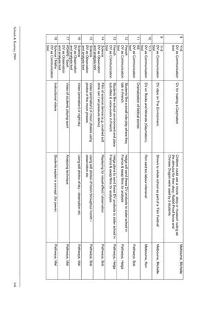 8    Yr 6                                                                                                                           Melbourne, Michelle
           DV as Communication   DV for making a Claymation                   Children could use a movie, story or museum outing as
           tool                                                               the stimulus for their story. Rabbit Proof fence and
                                                                              Chinese Dragon were used by 2 students.
      9    Yr 6
           DV as Communication   DV clips on The Environment.                 Shown to whole school as part of a ‘Film Festival’          Melbourne, Michelle
           tool
      10   Yr 3
           DV as Communication   DV on Rocks and Minerals (Claymation).       Ron said too labour intensive!                              Melbourne, Ron
           tool
      11   RE                    Dramatization of biblical stories
           DV as Communication                                                                                                            Pathways, Bob
           tool
      12   French                Students film a small role play where they   Helga will send these DV products to sister school in
           DV as Communication   talk in French.                              France & swap films for analysis                            Pathways, Helga
           tool
      13   French                Students film school environment and place   Helga plans to send these DV products to sister school in   Pathways, Helga
           DV as Communication   sub-titles & voice-overs in French           France & swap films for analysis
           tool
      14   Science               Film of science demos (e.g. crushed soft     Replaying for visual effect / observation                   Pathways, Bob
           DV as Observation     drink can / air pressure demo)
           and analysis tool
      15   Science               Video (animation) of moon phases using       Using still photos of moon throughout month -               Pathways, Bob
           DV as Observation     photos of the moon phases                    observation etc
           and analysis tool
      16   Science               Video (animation) of night sky               Using still photos of sky - observation etc.                Pathways, Mal
           DV as Observation
           and analysis tool
      17   PDHPE / Sport         Video of students playing sport              Analysing technique                                         Pathways, Mal
           DV as Observation
           and analysis tool
      18   Science / Maths       Instructional videos                         Students explain a concept (for peers)                      Pathways, Mal
           DV as Communication
           tool
Schuck & Kearney 2004                                                                                                                                           104
 