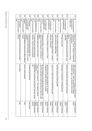 19     K                       Report on special events (e.g. to burn on CD        Jayne used this Kindy Farm footage as basis for later         Northern Districts,
              DV as Communication     for parents) + tool for children to analyse their   class discussion – some reactions from children               Jayne
              & observation &         performances,                                       described in report – eg. Insects on their hands
              analysis tools          E.g. Filming of a visit from the zoo (“Kindy
                                      Farm”).
       20     K                        Filming children giving a presentation at an       Students analyse their presentation techniques                Northern Districts,
              DV as Observation       assembly.                                                                                                         Jayne
              and analysis tool
       21     K                       Filming of excursion                                Used later as a prompt for a writing exercise.                 Northern Districts,
              DV as Communication                                                                                                                       Jayne
              tool
       22     K                       Video of children making fairy bread – later        Develops talking and listening skills                         Northern Districts,
              DV as Communication     used as source of writing ideas.                                                                                  Jayne
              tool
       23     K                       Video of children doing karaoke – acting in         Jayne: Fun / playful way to develop filming skills.           Northern Districts,
              DV as Observation       silly ways, posing etc.                                                                                           Jayne
              and analysis tool
       24     K                       Filming of children’s behaviour in class            Jayne has shown ‘video-evidence’ of children’s                Northern Districts,
              DV as Observation                                                           cooperative or restless behaviour to parents                  Jayne
              and analysis tool
       25     Yr 5 / 6                Instructional Video – use of Snap-pro X to          NB. Bob (Pathways) also talked about this process – he        Northern Districts,
              DV as Communication     capture screen displays in instructional            uses this technique to make instructional videos for staff.   Nancy
              tool                    videos.
       26     Yr 4                    Students orally review a unit of work.              Theme: “what I’m proud of…” and “what I’m looking             Northern Districts,
              DV as Reflection tool                                                       forward to …”                                                 Nancy
       27     Yr 3                    In conjunction with ‘Sites and Scenes’              Students film scenes from local shops, churches, sports       Northern Districts,
              DV as Communication     software – study of local environment               etc.                                                          Nancy
              tool
       28     7-12 Drama              Filming of drama performances and                   Analysis of performances                                      Park, Kirsty
              DV as Observation       rehearsals for Rock Eisteddfod and school
              and analysis tool       musical.
       29     English                 Filming different camera shots telling different    Use for critical analysis                                     Park
              DV as Communication     stories
              tool
       30     Yr 10 PDHPE             Making short. info-commercials’ on health           e.g. obesity                                                  Park
              DV as Communication     themes
              tool
Students in the Director’s Seat                                                                                                                                                105
 