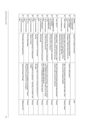 31   PDHPE                   Using DV to analyse movement.                                                                                 Park
           DV as Observation
           and analysis tool
      32   Year 7 English          Students make and present different            Used for media studies                                         Princes
           DV as Communication     messages in different mediums (incl. DV)
           tool
      33   Year 10 English         Students make movie of what and how they       Also, how the teacher could support them better. Used          Princes, Carole
                                   were learning as a metacognition activity;     later by Carole to gauge progress.
           DV as Reflection tool   what they’ve done well, what their
                                   weaknesses were & how they could improve.
      34   Year 11&12 IT           Digital portfolio – students produce a video   Also, Pam believes that these products help showcase           Princes
                                   to introduce themselves and their learning.    students’ skills for potential employers
           DV as Reflection tool
      35   Yr 9 PDHPE              Students make movies of their movements                                                                       Princes
           DV as Observation       and study them to improve
           and analysis tool
      36   7-12                    School promos. DVD. Students contributed to    ** Organized by Lesley and Paula – clips to intro school,      Princes
           DV as Communication     a series of school promos.                     intro. Subjects (some done by students), clip on Anzac
           tool                                                                   Day, message about bullying etc. ,
      37   Yr 10 Geography         Record of school events such as excursions     e.g. Yr 10 Geography excursion to Palm Beach                   Princes
           DV as Communication     and carnivals
           tool
      38   7                       Info about school for Yr 7 information         Students made a movie for next year’s parents for Yr 7         Princes
           DV as Communication     evening.                                       info night.
           tool
      39   7-12                    Record of and reporting on distinguished       e.g. Students as ‘paparazzi’ – reporting on minister’s visit   Princes
           DV as Communication     visitors to school.                            in 2003.
           tool
                                                                                                                                 st
      40   Yr 11 IT                Film on Road Safety                            Submitted to RTA competition and awarded 1 place!              Princes
           DV as Communication                                                    (Product will be used by RTA in campaign.)
           tool
      41   Yr 5/6                  Filming Bernoulli’s Principle Demo.            Used for Principal’s PD talks                                  Melbourne, Ron
           DV as Communication
           tool
Schuck & Kearney 2004                                                                                                                                              106
 