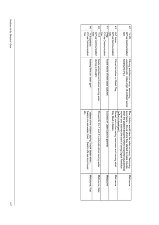 42     Yr 5/6                Filming activities on camp, swimming,               The children would take the video on camp. Swimming,        Melbourne
              DV as Communication   excursions etc. (Also origin of portfolio tool at   excursions – this is where they started to make movies.
              tool                  Melbourne PS.)                                      Then the problem became where would they put all these
                                                                                        movies and that was the start of using Digital Portfolios
                                                                                        (e-Tools developed).
       43     K-6 Italian           Filmed activities on Gelati Day.                    Filmed each other eating ice-cream and naming what          Melbourne
              DV as Communication                                                       they liked in Italian.
              tool
       44     Prep.                 Make movie of their class ‘cultures’                To show on Open Days to parents                             Melbourne
              DV as Communication
              tool
       45     Yr 3                  Made advertisement about saving water               Showed to Yrs 1 and 2 to educate about saving water         Melbourne, Kate
              DV as Communication   during a drought.
              tool
       46     Yr 3 upwards          Making films on ‘brain gym’.                        Videos show children saying “I work better when…            Melbourne, Ron
              DV as Communication                                                       Switch ons are water, food… Switch offs are loud music
              tool                                                                      etc.
Students in the Director’s Seat                                                                                                                                       107
 