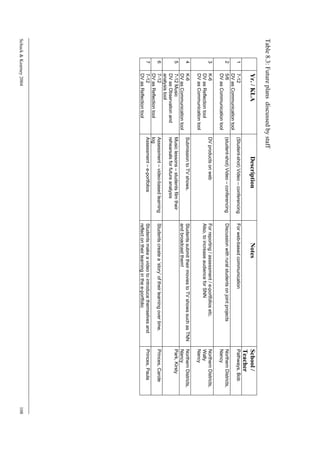 Table 8.3: Future plans discussed by staff
               Yr. / KLA                           Description                           Notes                                           School /
                                                                                                                                         Teacher
         1     7-12                       (Student-shot) Video – conferencing   For web-based communication                              Pathways, Bob
               DV as Communication tool
         2     5/6                        (student-shot) Video – conferencing   Discussion with rural students on joint projects         Northern Districts,
               DV as Communication tool                                                                                                  Nancy
         3     K-6                        DV products on web                    For reporting / assessment / e-portfolios etc.           Northern Districts,
               DV as Reflection tool                                            Also, to increase audience for SNN                       Wally
               DV as Communication tool                                                                                                  Nancy
         4     K-6                        Submission to TV shows.               Students submit their movies to TV shows such as TNN     Northern Districts,
               DV as Communication tool                                         and broadcast them!                                      Nancy
         5     7-12 Music                 Music lessons – students film their                                                            Park, Kirsty
               DV as Observation and      rehearsals for future analysis
               analysis tool
         6     7-12                       Assessment – video-based learning     Students create a ‘story’ of their learning over time.   Princes, Carole
               DV as Reflection tool      log
         7     7-12                       Assessment – e-portfolios             Students make a video to introduce themselves and        Princes, Paula
               DV as Reflection tool                                            reflect on their learning in the e-portfolio
Schuck & Kearney 2004                                                                                                                                          108
 