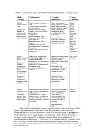 Table 6.1: Summary of modes of use of student-generated digital video from study

    Mode                Elaboration                          Examples                     Target
    /Purpose                                                 /Performers                  Audience
    Mode 1:             Teach / model a concept or           News, documentary,           Peers
    Communication       skill.                               press conference, cartoon,   (small
    Tool                Show a model / simulation /          satire, talk show, music     group,
                        demonstration.                       clip, advertisement, game    class),
    To empower          Present research findings.           show, drama, review,         teacher,
    learners to         Present a role play or drama         investigative report,        school
    express and         performance.                         animation, Claymation,       community
    communicate         Tell a story.                        instructional.               (parents,
    ideas, feelings     Report on special event                                           other
    and information.    (excursion, guest speaker,           Main performers:             teachers
                        graduation etc.).                    Self, peers, inanimate       and
                        Promote subject / class /            objects (e.g. puppets,       students
                        school.                              Claymation figures).         from other
                        Promote culture (e.g. for                                         classes),
                        cultural exchange by language                                     local
                        learners ).                                                       community,
                        Support discussion in online                                      wider
                        communities.                                                      community.


    Mode 2:             Use of video facilities (slow        Feedback on performance      Self / peers
    Observation and     motion replay, ‘toggle’ etc.) to     tasks such as public         / teacher.
    Analysis Tool       make sophisticated                   speaking, drama
                        observations of a performance        productions, psychomotor
    To closely          or phenomenon.                       skills etc.
    observe,            Possible use of video analysis
    analyse and         software to make                     Observation and
    gain feedback       measurements and further             measurement of natural
    on a                analysis.                            phenomena, such as
    performance or                                           analysis of motion.
    phenomenon.

    To enhance                                               Main performers:
    learners’                                                Self, peers, inanimate
    observations,                                            objects (e.g. natural
    measurement &                                            phenomena).
    analysis.



    Mode 3:             Students review and reflect on       Video-based journals and     Self /
    Reflection Tool     their learning through the lens      learning logs (including     teacher
                        of the camera.                       online video blogs).
    To facilitate       Students build up a video-           Video –based
    learners’ self-     based record of their learning,      documentaries of self.
    reflection and      creating a ‘story’ of their own      Think aloud modelling.
    metacognition       learning over time (e.g. for their   Inclusion of clips in e-
                        e-portfolio).                        portfolios.

                                                             Main performers:
                                                             Self
        The mode 1 projects often involved students acting in roles in a variety of film
genres ranging from news items, interviews, advertisements, and music clips.
Sufficient data was collected from mode 1 uses to establish a model of good practice
for DV Projects used to communicate a message (see Table 6.3). Far fewer cases in
the study involved using DV to facilitate students’ observation and analysis of
performances and phenomena (23% of cases) or to enhance students’ reflection skills
(12% of cases). Indeed, further studies are needed to investigate these less common

Schuck & Kearney 2004                                                                                    80
 