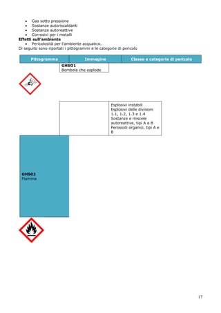 17
Gas sotto pressione
Sostanze autoriscaldanti
Sostanze autoreattive
Corrosivi per i metalli
Effetti sull’ambiente
Pericolosità per l’ambiente acquatico.
Di seguito sono riportati i pittogrammi e le categorie di pericolo
Pittogramma Immagine Classe e categoria di pericolo
GHSO1
Bombola che esplode
Esplosivi instabili
Esplosivi delle divisioni
1.1, 1.2, 1.3 e 1.4
Sostanze e miscele
autoreattive, tipi A e B
Perossidi organici, tipi A e
B
GHS02
Fiamma
 