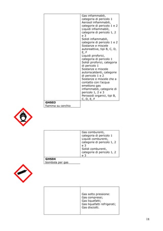 18
Gas infiammabili,
categoria di pericolo 1
Aerosol infiammabili,
categorie di pericolo 1 e 2
Liquidi infiammabili,
categorie di pericolo 1, 2
e 3
Solidi infiammabili,
categorie di pericolo 1 e 2
Sostanze e miscele
autoreattive, tipi B, C, D,
E, F
Liquidi piroforici,
categoria di pericolo 1
Solidi piroforici, categoria
di pericolo 1
Sostanze e miscele
autoriscaldanti, categorie
di pericolo 1 e 2
Sostanze e miscele che a
contatto con l’acqua
emettono gas
infiammabili, categorie di
pericolo 1, 2 e 3
Perossidi organici, tipi B,
C, D, E, F
GHS03
fiamma su cerchio
Gas comburenti,
categoria di pericolo 1
Liquidi comburenti,
categorie di pericolo 1, 2
e 3
Solidi comburenti,
categorie di pericolo 1, 2
e 3
GHS04
bombola per gas
Gas sotto pressione:
Gas compressi;
Gas liquefatti;
Gas liquefatti refrigerati;
Gas disciolti.
 