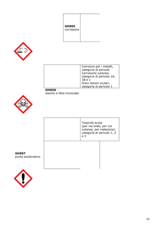 19
GHS05
corrosione
Corrosivo per i metalli,
categoria di pericolo
Corrosione cutanea,
categorie di pericolo 1A,
1B e 1
Gravi lesioni oculari,
categoria di pericolo 1
GHSO6
teschio e tibie incrociate
Tossicità acuta
(per via orale, per via
cutanea, per inalazione)
categorie di pericolo 1, 2
e 3
GHS07
punto esclamativo
 