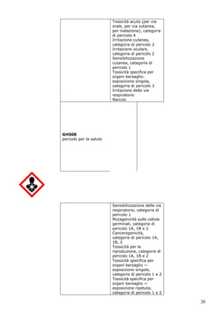20
Tossicità acuta (per via
orale, per via cutanea,
per inalazione), categoria
di pericolo 4
Irritazione cutanea,
categoria di pericolo 2
Irritazione oculare,
categoria di pericolo 2
Sensibilizzazione
cutanea, categoria di
pericolo 1
Tossicità specifica per
organi bersaglio:
esposizione singola,
categoria di pericolo 3
Irritazione delle vie
respiratorie
Narcosi
GHS08
pericolo per la salute
Sensibilizzazione delle vie
respiratorie, categoria di
pericolo 1
Mutagenicità sulle cellule
germinali, categorie di
pericolo 1A, 1B e 2
Cancerogenicità,
categorie di pericolo 1A,
1B, 2
Tossicità per la
riproduzione, categorie di
pericolo 1A, 1B e 2
Tossicità specifica per
organi bersaglio —
esposizione singola,
categorie di pericolo 1 e 2
Tossicità specifica per
organi bersaglio —
esposizione ripetuta,
categorie di pericolo 1 e 2
 