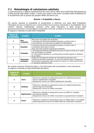 26
7.1 Metodologia di valutazione adottata
La quantificazione e relativa classificazione dei rischi deriva dalla stima dell'entità dell'esposizione
e dalla gravità degli effetti; infatti, il rischio può essere visto come il prodotto della Probabilità (P)
di accadimento per la gravità dei possibili effetti del Danno (D):
Rischio = Probabilità x Danno
Per quanto riguarda la probabilità di accadimento si definisce una scala delle Probabilità,
riferendosi ad una correlazione più o meno diretta tra la carenza riscontrata e la probabilità che si
verifichi l'evento indesiderato, tenendo conto della frequenza e della durata delle
operazioni/lavorazioni che potrebbero comportare rischi per la salute e la sicurezza dei lavoratori.
Di seguito è riportata la Scala delle Probabilità:
Valori di
probabilità
Livello Criteri
1
Non
Probabile
Non sono noti episodi già verificatisi.
L'anomalia da eliminare potrebbe provocare un danno solo in
concomitanza con eventi poco probabili ed indipendenti.
2 Possibile
L'anomalia da eliminare potrebbe provocare un danno solo in
circostanze sfortunate di eventi.
Sono noti solo rarissimi episodi già verificatisi.
3 Probabile
L'anomalia da eliminare potrebbe provocare un danno anche se in modo
non automatico e/o diretto.
E' noto qualche episodio in cui all'anomalia ha fatto seguito il verificarsi
di un danno.
4
Altamente
probabile
Esiste una correlazione diretta tra l'anomalia da eliminare ed il
verificarsi del danno ipotizzato. Si sono già verificati danni conseguenti
all'anomalia evidenziata nella struttura in esame o in altre simili ovvero
in situazioni operative simili.
Per quanto concerne l'Entità dei Danni, si fa riferimento alla reversibilità o meno del danno.
Di seguito è riportata la Scala dell'Entità del Danno:
Valore di
Danno
Livello Criteri
1 Lieve
Infortunio o episodio di esposizione acuta con inabilità temporanea
breve e rapidamente reversibile
Esposizione cronica con effetti rapidamente reversibili.
2 Modesto
Infortunio o episodio di esposizione acuta con inabilità temporanea
anche lunga ma reversibile.
Esposizione cronica con effetti reversibili.
3 Significativo
Infortunio o episodio di esposizione acuta con effetti di invalidità
permanente parziale.
Esposizione cronica con effetti irreversibili e/o parzialmente invalidanti
4 Grave
Infortunio o episodio di esposizione acuta con effetti letali o di invalidità
totale Esposizione cronica con effetti letali e/o totalmente invalidanti
 