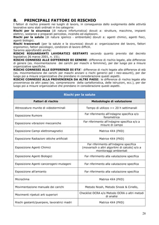 28
8. PRINCIPALI FATTORI DI RISCHIO
I fattori di rischio presenti nei luoghi di lavoro, in conseguenza dello svolgimento delle attività
lavorative sono stati ordinati in tre categorie:
Rischi per la sicurezza (di natura infortunistica) dovuti a: strutture, macchine, impianti
elettrici, sostanze e preparati pericolosi, incendio ed esplosioni.
Rischi per la salute (di natura igienico - ambientale) dovuti a: agenti chimici, agenti fisici,
agenti biologici.
Rischi trasversali (per la salute e la sicurezza) dovuti a: organizzazione del lavoro, fattori
ergonomici, fattori psicologici, condizioni di lavoro difficili.
Saranno approfonditi anche:
RISCHI RIGUARDANTI LAVORATICI GESTANTI secondo quanto previsto dal decreto
legislativo 26 marzo 2001, n. 151;
RISCHI CONNESSI ALLE DIFFERENZE DI GENERE: differenze di rischio legate, alle differenze
di genere (es. movimentazione dei carichi per maschi e femmine), per dar luogo poi a misure
organizzative specifiche.
RISCHI CONNESSI ALLE DIFFERENZE DI ETA': differenze di rischi legate alle differenze di età
(es. movimentazione dei carichi per maschi anziani o rischi generici per i neo-assunti), per dar
luogo poi a misure organizzative che prendano in considerazione questi aspetti.
RISCHI CONNESSI ALLA PROVENIENZA DA ALTRI PAESI: le differenze di rischio legate alla
provenienza da altri paesi (es. comprensione della cartellonistica, delle istruzioni, ecc.), per dar
luogo poi a misure organizzative che prendano in considerazione questi aspetti.
Rischi per la salute
Fattori di rischio Metodologie di valutazione
Attrezzature munite di videoterminali Tempo di utilizzo >= 20 h settimanali
Esposizione Rumore
Far riferimento all'indagine specifica e/o
fonometrica
Esposizione vibrazioni meccaniche
Far riferimento all'indagine specifica e/o a
misure di campo
Esposizione Campi elettromagnetici Matrice 4X4 (PXD)
Esposizione Radiazioni ottiche artificiali Matrice 4X4 (PXD)
Esposizione Agenti Chimici
Far riferimento all'indagine specifica
(movarisch o altri algoritmi di calcolo) e/o a
monitoraggi ambientali
Esposizione Agenti Biologici Far riferimento alla valutazione specifica
Esposizione Agenti cancerogeni-mutageni Far riferimento alla valutazione specifica
Esposizione all’amianto Far riferimento alla valutazione specifica
Microclima Matrice 4X4 (PXD)
Movimentazione manuale dei carichi Metodo Niosh, Metodo Snook & Ciriello,
Movimenti ripetuti arti superiori
Checklist OCRA e/o Metodo OCRA o altri metodi
di analisi
Rischi gestanti/puerpere, lavoratrici madri Matrice 4X4 (PXD)
 