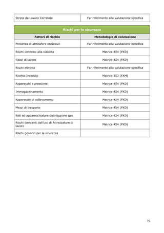 29
Stress da Lavoro Correlato Far riferimento alla valutazione specifica
Rischi per la sicurezza
Fattori di rischio Metodologie di valutazione
Presenza di atmosfere esplosive Far riferimento alla valutazione specifica
Rischi connessi alla viabilità Matrice 4X4 (PXD)
Spazi di lavoro Matrice 4X4 (PXD)
Rischi elettrici Far riferimento alla valutazione specifica
Rischio Incendio Matrice 3X3 (FXM)
Apparecchi a pressione Matrice 4X4 (PXD)
Immagazzinamento Matrice 4X4 (PXD)
Apparecchi di sollevamento Matrice 4X4 (PXD)
Mezzi di trasporto Matrice 4X4 (PXD)
Reti ed apparecchiature distribuzione gas Matrice 4X4 (PXD)
Rischi derivanti dall’uso di Attrezzature di
lavoro
Matrice 4X4 (PXD)
Rischi generici per la sicurezza
 