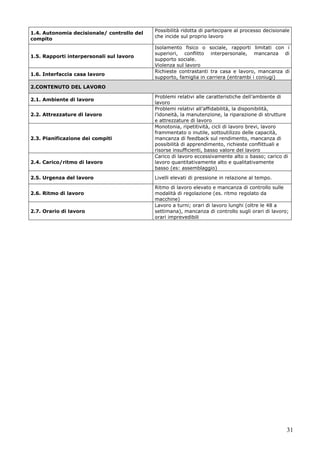 31
1.4. Autonomia decisionale/ controllo del
compito
Possibilità ridotta di partecipare al processo decisionale
che incide sul proprio lavoro
1.5. Rapporti interpersonali sul lavoro
Isolamento fisico o sociale, rapporti limitati con i
superiori, conflitto interpersonale, mancanza di
supporto sociale.
Violenza sul lavoro
1.6. Interfaccia casa lavoro
Richieste contrastanti tra casa e lavoro, mancanza di
supporto, famiglia in carriera (entrambi i coniugi)
2.CONTENUTO DEL LAVORO
2.1. Ambiente di lavoro
Problemi relativi alle caratteristiche dell’ambiente di
lavoro
2.2. Attrezzature di lavoro
Problemi relativi all’affidabilità, la disponibilità,
l’idoneità, la manutenzione, la riparazione di strutture
e attrezzature di lavoro
2.3. Pianificazione dei compiti
Monotonia, ripetitività, cicli di lavoro brevi, lavoro
frammentato o inutile, sottoutilizzo delle capacità,
mancanza di feedback sul rendimento, mancanza di
possibilità di apprendimento, richieste conflittuali e
risorse insufficienti, basso valore del lavoro
2.4. Carico/ritmo di lavoro
Carico di lavoro eccessivamente alto o basso; carico di
lavoro quantitativamente alto e qualitativamente
basso (es: assemblaggio)
2.5. Urgenza del lavoro Livelli elevati di pressione in relazione al tempo.
2.6. Ritmo di lavoro
Ritmo di lavoro elevato e mancanza di controllo sulle
modalità di regolazione (es. ritmo regolato da
macchine)
2.7. Orario di lavoro
Lavoro a turni; orari di lavoro lunghi (oltre le 48 a
settimana), mancanza di controllo sugli orari di lavoro;
orari imprevedibili
 