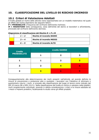 32
10. CLASSIFICAZIONE DEL LIVELLO DI RISCHIO INCENDIO
10.1 Criteri di Valutazione Adottati
Il livello globale di rischio delle attività viene rappresentato con un modello matematico nel quale
gli effetti del rischio dipendono dai seguenti fattori:
P = PROBABILITÀ o frequenza del verificarsi dell’evento rischioso;
M = MAGNITUDO della conseguenza, ossia dell’entità del danno ai lavoratori o all’ambiente,
provocato dal verificarsi dell’evento dannoso.
Diagramma di classificazione del Rischio R = P x M
1 — 2 Rischio di incendio BASSO
3 — 4 Rischio di incendio MEDIO
6 — 9 Rischio di incendio ALTO
Livello
PROBABILITÀ
Livello DANNO
1 2 3
1 1 2 3
2 2 4 6
3 3 6 9
Conseguentemente alla determinazione dei rischi presenti nell’attività, ed avendo definito le
misure di prevenzione e protezione atte a cautelare i lavoratori con l’obiettivo di eliminare o
quantomeno ridurre i rischi, si procede alla classificazione del luogo di lavoro come indicato dal
DM 10 marzo 98 e DPR 151/11. Nella classificazione del livello di rischio si valutano nella totalità i
rischi singolarmente individuati, tenendo in debita considerazione i criteri e le misure adottate ed
i mezzi e impianti protettivi, focalizzando lo studio verso gli effetti prodotti.
 