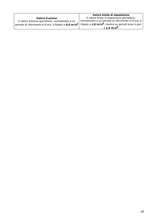 40
Valore d'azione
Il valore d'azione giornaliero, normalizzato a un
periodo di riferimento di 8 ore, è fissato a 0,5 m/s2
Valore limite di esposizione
Il valore limite di esposizione giornaliero,
normalizzato a un periodo di riferimento di 8 ore, è
fissato a 1,0 m/s2; mentre su periodi brevi è pari
a 1,5 m/s2
 