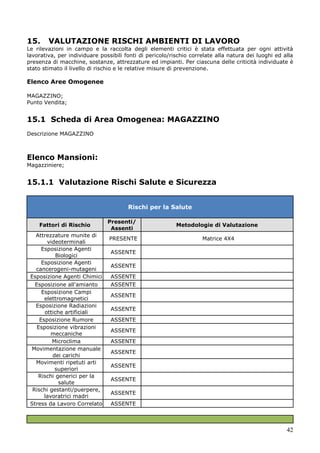 42
15. VALUTAZIONE RISCHI AMBIENTI DI LAVORO
Le rilevazioni in campo e la raccolta degli elementi critici è stata effettuata per ogni attività
lavorativa, per individuare possibili fonti di pericolo/rischio correlate alla natura dei luoghi ed alla
presenza di macchine, sostanze, attrezzature ed impianti. Per ciascuna delle criticità individuate è
stato stimato il livello di rischio e le relative misure di prevenzione.
Elenco Aree Omogenee
MAGAZZINO;
Punto Vendita;
15.1 Scheda di Area Omogenea: MAGAZZINO
Descrizione MAGAZZINO
Elenco Mansioni:
Magazziniere;
15.1.1 Valutazione Rischi Salute e Sicurezza
Rischi per la Salute
Fattori di Rischio
Presenti/
Assenti
Metodologie di Valutazione
Attrezzature munite di
videoterminali
PRESENTE Matrice 4X4
Esposizione Agenti
Biologici
ASSENTE
Esposizione Agenti
cancerogeni-mutageni
ASSENTE
Esposizione Agenti Chimici ASSENTE
Esposizione all'amianto ASSENTE
Esposizione Campi
elettromagnetici
ASSENTE
Esposizione Radiazioni
ottiche artificiali
ASSENTE
Esposizione Rumore ASSENTE
Esposizione vibrazioni
meccaniche
ASSENTE
Microclima ASSENTE
Movimentazione manuale
dei carichi
ASSENTE
Movimenti ripetuti arti
superiori
ASSENTE
Rischi generici per la
salute
ASSENTE
Rischi gestanti/puerpere,
lavoratrici madri
ASSENTE
Stress da Lavoro Correlato ASSENTE
 