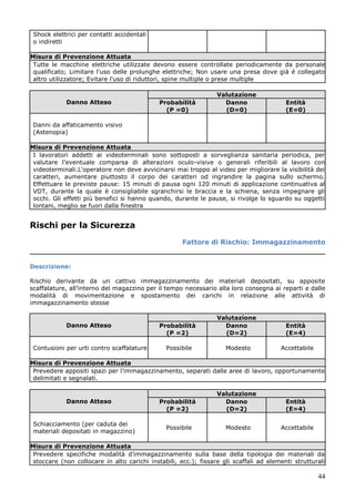 44
Shock elettrici per contatti accidentali
o indiretti
Misura di Prevenzione Attuata
Tutte le macchine elettriche utilizzate devono essere controllate periodicamente da personale
qualificato; Limitare l'uso delle prolunghe elettriche; Non usare una presa dove già é collegato
altro utilizzatore; Evitare l'uso di riduttori, spine multiple o prese multiple
Danno Atteso
Valutazione
Probabilità
(P =0)
Danno
(D=0)
Entità
(E=0)
Danni da affaticamento visivo
(Astenopia)
Misura di Prevenzione Attuata
I lavoratori addetti ai videoterminali sono sottoposti a sorveglianza sanitaria periodica, per
valutare l'eventuale comparsa di alterazioni oculo-visive o generali riferibili al lavoro con
videoterminali.L'operatore non deve avvicinarsi mai troppo al video per migliorare la visibilità dei
caratteri, aumentare piuttosto il corpo dei caratteri od ingrandire la pagina sullo schermo.
Effettuare le previste pause: 15 minuti di pausa ogni 120 minuti di applicazione continuativa al
VDT, durante la quale è consigliabile sgranchirsi le braccia e la schiena, senza impegnare gli
occhi. Gli effetti più benefici si hanno quando, durante le pause, si rivolge lo sguardo su oggetti
lontani, meglio se fuori dalla finestra
Rischi per la Sicurezza
Fattore di Rischio: Immagazzinamento
Descrizione:
Rischio derivante da un cattivo immagazzinamento dei materiali depositati, su apposite
scaffalature, all’interno del magazzino per il tempo necessario alla loro consegna ai reparti e dalle
modalità di movimentazione e spostamento dei carichi in relazione alle attività di
immagazzinamento stesse
Danno Atteso
Valutazione
Probabilità
(P =2)
Danno
(D=2)
Entità
(E=4)
Contusioni per urti contro scaffalature Possibile Modesto Accettabile
Misura di Prevenzione Attuata
Prevedere appositi spazi per l’immagazzinamento, separati dalle aree di lavoro, opportunamente
delimitati e segnalati.
Danno Atteso
Valutazione
Probabilità
(P =2)
Danno
(D=2)
Entità
(E=4)
Schiacciamento (per caduta dei
materiali depositati in magazzino)
Possibile Modesto Accettabile
Misura di Prevenzione Attuata
Prevedere specifiche modalità d’immagazzinamento sulla base della tipologia dei materiali da
stoccare (non collocare in alto carichi instabili, ecc.); fissare gli scaffali ad elementi strutturali
 