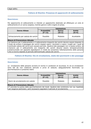 45
degli edifici.
Fattore di Rischio: Presenza di apparecchi di sollevamento
Descrizione:
Per apparecchio di sollevamento si intende un apparecchio destinato ad effettuare un ciclo di
sollevamento di un carico sospeso, tramite gancio o altro organo di presa.
Danno Atteso
Valutazione
Probabilità
(P =2)
Danno
(D=2)
Entità
(E=4)
Schiacciamento per caduta dei carichi Possibile Modesto Accettabile
Misura di Prevenzione Attuata
Le manovre per il sollevamento e il sollevamento-trasporto dei carichi devono essere disposte in
modo da evitare il passaggio dei carichi sospesi sopra i lavoratori e sopra i luoghi per i quali la
eventuale caduta del carico può causare pericolo. Qualora tale passaggio non si possa evitare, le
manovre per il sollevamento e/o trasporto dei carichi devono essere tempestivamente
preannunciate con apposite segnalazioni in modo da consentire l’allontanamento delle persone
che si trovino esposte al pericolo dell’eventuale caduta dei carichi.
Fattore di Rischio: Vie di circolazione, stato dei pavimenti e dei passaggi
Descrizione:
La circolazione delle persone avviene di norma in condizioni di sicurezza; le vie di circolazione
sono tali da non costituire pericolo e prive di ostacoli, adeguatamente illuminate. La
pavimentazione si presenta relare
Danno Atteso
Valutazione
Probabilità
(P =2)
Danno
(D=2)
Entità
(E=4)
Danni da scivolamento e/o cadute Possibile Modesto Accettabile
Misura di Prevenzione Attuata
E' prevista la pulizia della pavimentazione dei locali. Qualora tale condizione non sia rispettata
per esigenze particolari, sarà necessario segnalare il pericolo di scivolamento.
 