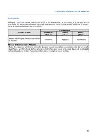49
Fattore di Rischio: Rischi elettrici
Descrizione:
Valutare i rischi di natura elettrica tenendo in considerazione: le condizioni e le caratteristiche
specifiche del lavoro considerando eventuali interferenze; i rischi presenti nell’ambiente di lavoro;
tutte le condizioni di esercizio prevedibili.
Danno Atteso
Valutazione
Probabilità
(P =2)
Danno
(D=2)
Entità
(E=4)
Shock elettrici per contatti accidentali
o indiretti
Possibile Modesto Accettabile
Misura di Prevenzione Attuata
Tutte le macchine elettriche utilizzate devono essere controllate periodicamente da personale
qualificato; Limitare l'uso delle prolunghe elettriche; Non usare una presa dove già é collegato
altro utilizzatore; Evitare l'uso di riduttori, spine multiple o prese multiple
 
