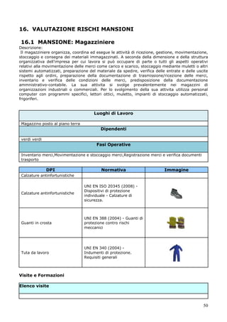 50
16. VALUTAZIONE RISCHI MANSIONI
16.1 MANSIONE: Magazziniere
Descrizione:
Il magazziniere organizza, coordina ed esegue le attività di ricezione, gestione, movimentazione,
stoccaggio e consegna dei materiali immagazzinati. A seconda della dimensione e della struttura
organizzativa dell'impresa per cui lavora si può occupare di parte o tutti gli aspetti operativi
relativi alla movimentazione delle merci come carico e scarico, stoccaggio mediante muletti o altri
sistemi automatizzati, preparazione del materiale da spedire, verifica delle entrate e delle uscite
rispetto agli ordini, preparazione della documentazione di trasmissione/ricezione delle merci,
inventario e verifica delle condizioni delle merci, predisposizione della documentazione
ammnistrativo-contabile. La sua attivita si svolge prevalentemente nei magazzini di
organizzazioni industriali o commerciali. Per lo svolgimento della sua attivita utilizza personal
computer con programmi specifici, lettori ottici, muletto, impianti di stoccaggio automatizzati,
frigoriferi.
Luoghi di Lavoro
Magazzino posto al piano terra
Dipendenti
verdi verdi
Fasi Operative
Inventario merci,Movimentazione e stoccaggio merci,Registrazione merci e verifica documenti
trasporto
DPI Normativa Immagine
Calzature antinfortunistiche
Calzature antinfortunistiche
UNI EN ISO 20345 (2008) -
Dispositivi di protezione
individuale - Calzature di
sicurezza.
Guanti in crosta
UNI EN 388 (2004) - Guanti di
protezione contro rischi
meccanici
Tuta da lavoro
UNI EN 340 (2004) -
Indumenti di protezione.
Requisiti generali
Visite e Formazioni
Elenco visite
 
