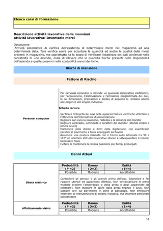 51
Elenco corsi di formazione
Descrizione attività lavorative delle mansioni
Attività lavorativa: Inventario merci
Descrizione
Attività sistematica di verifica dell'esistenza di determinate merci nel magazzino ad una
determinata data. Tale verifica serve per accertare la quantità ed anche la qualità delle merci
presenti in magazzino, ma soprattutto ha lo scopo di verificare l'esattezza dei dati contenuti nella
contabilità di una azienda, ossia di rilevare che le quantità fisiche presenti nelle disponibilità
dell'azienda e quelle presenti nella contabilità siano identiche.
Rischi di mansione
Fattore di Rischio
Personal computer
Per personal computer si intende un qualsiasi elaboratore elettronico,
per l'acquisizione, l'archiviazione e l'emissione programmata dei dati,
le cui dimensioni, prestazioni e prezzo di acquisto lo rendano adatto
alle esigenze del singolo individuo.
Scheda tecnica
Verificare l'integrità dei cavi delle apparecchiature elettriche utilizzate e
l'efficienza dell'interruttore di alimentazione
Regolare con cura la posizione, l'altezza e la distanza del monitor
Regolare contrasto, luminosità e caratteri del monitor (sfondo chiaro e
lettere scure)
Mantenere polsi distesi e dritti nella digitazione, con avambracci
paralleli al pavimento e bene appoggiati sul tavolo
Assumere una postura rilassata con il tronco sullo schienale tra 90 e
110° ed adottare abitudini lavorative idonee a salvaguardare il proprio
benessere fisico
Evitare di mantenere la stessa posizione per tempi prolungati
Danni Attesi
Shock elettrico
Probabilità
(P =2)
Danno
(D=2)
Entità
(E=4)
Possibile Modesto Accettabile
Controllare gli attrezzi e gli utensili prima dell'uso. Segnalare e far
riparare utensili ed apparecchi difettosi. Non sovraccaricare le prese
multiple (vedere l'amperaggio e della presa e degli apparecchi da
collegare). Non staccare le spine dalla presa tirando il cavo. Non
lasciare cavi sul pavimento in zone di passaggio. Non effettuare
interventi di manutenzione di propria iniziativa, ma chiamare personale
specializzato
Affaticamento visivo
Probabilità
(P =2)
Danno
(D=2)
Entità
(E=4)
Possibile Modesto Accettabile
 