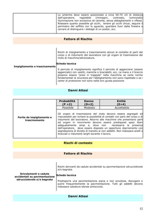 52
Lo schermo deve essere posizionato a circa 50-70 cm di distanza
dall'operatore, regolabile (immagini, contrasto, luminosità)
illuminazione non eccessiva nè carente, senza abbagliamenti o riflessi.
Rilassare quanto possibile gli occhi, tenere gli occhi chiusi, seguire il
perimetro del soffitto con lo sguardo, guardare fuori dalla finestra o
cercare di distinguere i dettagli di un poster, ecc.
Fattore di Rischio
Impigliamento e trascinamento
Rischi di impigliamento e trascinamento dovuti al contatto di parti del
corpo o di indumenti del lavoratore con gli organi di trasmissione del
moto di macchine/attrezzature.
Scheda tecnica
Il pericolo di impigliamento significa il pericolo di agganciarsi (essere
agganciato) con vestiti, maniche o bracialetti, ecc. La mano o il braccio
possono essere "presi in trappola" nella macchina se certe norme
fondamentali di sicurezza per l'abbigliamento non sono rispettate o se i
carter di protezione non sono nella loro giusta posizione
Danni Attesi
Ferite da impigliamento e
trascinamento
Probabilità
(P =2)
Danno
(D=2)
Entità
(E=4)
Possibile Modesto Accettabile
Gli organi di trasmissione del moto devono essere segregati ed
inaccessibili per evitare la possibilità di contatti con parti del corpo o di
indumenti del lavoratore. Attorno alle macchine che presentano parti
ed organi in movimento devono essere predisposti spazi liberi
adeguatamente ampi e, dove non necessaria la presenza
dell'operatore, deve essere disposto un opportuno sbarramento con
segnalazione di divieto di transito ai non addetti. Non indossare anelli o
bracciali o indumenti larghi durante il lavoro.
Rischi di contesto
Fattore di Rischio
Scivolamenti e cadute
accidentali su pavimentazione
sdrucciolevole e/o bagnata
Rischi derivanti da cadute accidentali su pavimentazione sdrucciolevole
e/o bagnata.
Scheda tecnica
Predisporre una pavimentazione piana e non scivolosa. Asciugare e
pulire frequentemente la pavimentazione. Tutti gli addetti devono
indossare calzature idonee antiscivolo.
Danni Attesi
 