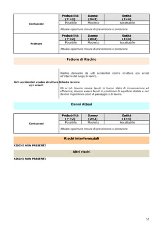 53
Contusioni
Probabilità
(P =2)
Danno
(D=2)
Entità
(E=4)
Possibile Modesto Accettabile
Attuare opportune misure di prevenzione e protezione
Fratture
Probabilità
(P =2)
Danno
(D=2)
Entità
(E=4)
Possibile Modesto Accettabile
Attuare opportune misure di prevenzione e protezione
Fattore di Rischio
Urti accidentali contro strutture
e/o arredi
Rischio derivante da urti accidentali contro strutture e/o arredi
all'interno del luogo di lavoro.
Scheda tecnica
Gli arredi devono essere tenuti in buono stato di conservazione ed
efficienza; devono essere tenuti in condizioni di equilibrio stabile e non
devono ingombrare posti di passaggio o di lavoro.
Danni Attesi
Contusioni
Probabilità
(P =2)
Danno
(D=2)
Entità
(E=4)
Possibile Modesto Accettabile
Attuare opportune misure di prevenzione e protezione
Rischi interferenziali
RISCHI NON PRESENTI
Altri rischi
RISCHI NON PRESENTI
 