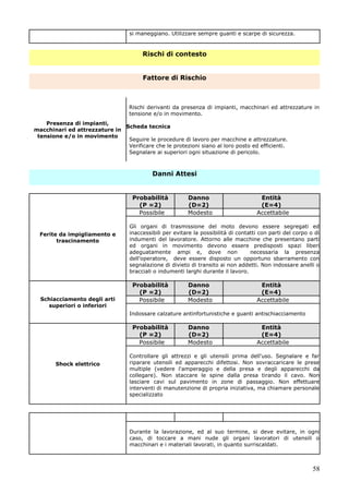 58
si maneggiano. Utilizzare sempre guanti e scarpe di sicurezza.
Rischi di contesto
Fattore di Rischio
Presenza di impianti,
macchinari ed attrezzature in
tensione e/o in movimento
Rischi derivanti da presenza di impianti, macchinari ed attrezzature in
tensione e/o in movimento.
Scheda tecnica
Seguire le procedure di lavoro per macchine e attrezzature.
Verificare che le protezioni siano al loro posto ed efficienti.
Segnalare ai superiori ogni situazione di pericolo.
Danni Attesi
Ferite da impigliamento e
trascinamento
Probabilità
(P =2)
Danno
(D=2)
Entità
(E=4)
Possibile Modesto Accettabile
Gli organi di trasmissione del moto devono essere segregati ed
inaccessibili per evitare la possibilità di contatti con parti del corpo o di
indumenti del lavoratore. Attorno alle macchine che presentano parti
ed organi in movimento devono essere predisposti spazi liberi
adeguatamente ampi e, dove non necessaria la presenza
dell'operatore, deve essere disposto un opportuno sbarramento con
segnalazione di divieto di transito ai non addetti. Non indossare anelli o
bracciali o indumenti larghi durante il lavoro.
Schiacciamento degli arti
superiori o inferiori
Probabilità
(P =2)
Danno
(D=2)
Entità
(E=4)
Possibile Modesto Accettabile
Indossare calzature antinfortunistiche e guanti antischiacciamento
Shock elettrico
Probabilità
(P =2)
Danno
(D=2)
Entità
(E=4)
Possibile Modesto Accettabile
Controllare gli attrezzi e gli utensili prima dell'uso. Segnalare e far
riparare utensili ed apparecchi difettosi. Non sovraccaricare le prese
multiple (vedere l'amperaggio e della presa e degli apparecchi da
collegare). Non staccare le spine dalla presa tirando il cavo. Non
lasciare cavi sul pavimento in zone di passaggio. Non effettuare
interventi di manutenzione di propria iniziativa, ma chiamare personale
specializzato
Durante la lavorazione, ed al suo termine, si deve evitare, in ogni
caso, di toccare a mani nude gli organi lavoratori di utensili o
macchinari e i materiali lavorati, in quanto surriscaldati.
 