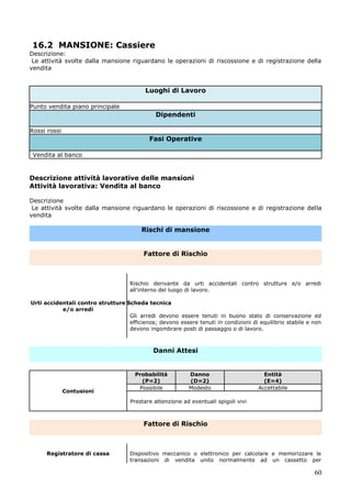 60
16.2 MANSIONE: Cassiere
Descrizione:
Le attività svolte dalla mansione riguardano le operazioni di riscossione e di registrazione della
vendita
Luoghi di Lavoro
Punto vendita piano principale
Dipendenti
Rossi rossi
Fasi Operative
Vendita al banco
Descrizione attività lavorative delle mansioni
Attività lavorativa: Vendita al banco
Descrizione
Le attività svolte dalla mansione riguardano le operazioni di riscossione e di registrazione della
vendita
Rischi di mansione
Fattore di Rischio
Urti accidentali contro strutture
e/o arredi
Rischio derivante da urti accidentali contro strutture e/o arredi
all'interno del luogo di lavoro.
Scheda tecnica
Gli arredi devono essere tenuti in buono stato di conservazione ed
efficienza; devono essere tenuti in condizioni di equilibrio stabile e non
devono ingombrare posti di passaggio o di lavoro.
Danni Attesi
Contusioni
Probabilità
(P=2)
Danno
(D=2)
Entità
(E=4)
Possibile Modesto Accettabile
Prestare attenzione ad eventuali spigoli vivi
Fattore di Rischio
Registratore di cassa Dispositivo meccanico o elettronico per calcolare e memorizzare le
transazioni di vendita unito normalmente ad un cassetto per
 
