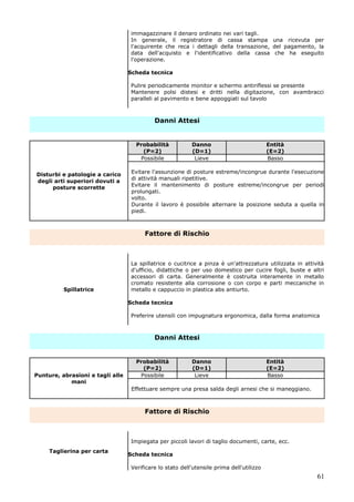 61
immagazzinare il denaro ordinato nei vari tagli.
In generale, il registratore di cassa stampa una ricevuta per
l'acquirente che reca i dettagli della transazione, del pagamento, la
data dell'acquisto e l'identificativo della cassa che ha eseguito
l'operazione.
Scheda tecnica
Pulire periodicamente monitor e schermo antiriflessi se presente
Mantenere polsi distesi e dritti nella digitazione, con avambracci
paralleli al pavimento e bene appoggiati sul tavolo
Danni Attesi
Disturbi e patologie a carico
degli arti superiori dovuti a
posture scorrette
Probabilità
(P=2)
Danno
(D=1)
Entità
(E=2)
Possibile Lieve Basso
Evitare l'assunzione di posture estreme/incongrue durante l'esecuzione
di attività manuali ripetitive.
Evitare il mantenimento di posture estreme/incongrue per periodi
prolungati.
volto.
Durante il lavoro è possibile alternare la posizione seduta a quella in
piedi.
Fattore di Rischio
Spillatrice
La spillatrice o cucitrice a pinza è un'attrezzatura utilizzata in attività
d'ufficio, didattiche o per uso domestico per cucire fogli, buste e altri
accessori di carta. Generalmente è costruita interamente in metallo
cromato resistente alla corrosione o con corpo e parti meccaniche in
metallo e cappuccio in plastica abs antiurto.
Scheda tecnica
Preferire utensili con impugnatura ergonomica, dalla forma anatomica
Danni Attesi
Punture, abrasioni e tagli alle
mani
Probabilità
(P=2)
Danno
(D=1)
Entità
(E=2)
Possibile Lieve Basso
Effettuare sempre una presa salda degli arnesi che si maneggiano.
Fattore di Rischio
Taglierina per carta
Impiegata per piccoli lavori di taglio documenti, carte, ecc.
Scheda tecnica
Verificare lo stato dell'utensile prima dell'utilizzo
 