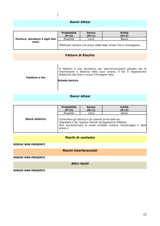 62
Danni Attesi
Punture, abrasioni e tagli alle
mani
Probabilità
(P=2)
Danno
(D=1)
Entità
(E=2)
Possibile Lieve Basso
Effettuare sempre una presa salda degli arnesi che si maneggiano.
Fattore di Rischio
Telefono e fax
Il telefono è uno strumento per telecomunicazioni pensato per la
trasmissione a distanza della voce umana. Il fax è l'apparecchio
telefonico che invia e riceve l'immagine fissa.
Scheda tecnica
Danni Attesi
Shock elettrico
Probabilità
(P=2)
Danno
(D=1)
Entità
(E=2)
Possibile Lieve Basso
Controllare gli attrezzi e gli utensili prima dell'uso.
Segnalare e far riparare utensili ed apparecchi difettosi.
Non sovraccaricare le prese multiple (vedere l'amperaggio e della
presa e
Rischi di contesto
RISCHI NON PRESENTI
Rischi interferenziali
RISCHI NON PRESENTI
Altri rischi
RISCHI NON PRESENTI
 
