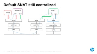 Default SNAT still centralized 
snat-Y 
qr qg-x 
br-ex 
external-vlan 
eth1 
“VM1-1 
qrouter-X 
S1.1 S2.1 
br-int 
patch-tun 
eth0 
br-int 
patch-tun 
eth0 
© Copyright 2012 Hewlett-Packard Development Company, L.P. The information contained herein is subject 13 to change without notice. 
 
