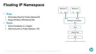Floating IP Namespace 
• Pros 
• Eliminates Need for Public Address/IR 
• Keeps IR Macs Off External Net 
• Cons 
• Extra Complexity in L3 Agent 
• Still Consumes a Public Address / CN 
© Copyright 2012 Hewlett-Packard Development Company, L.P. The information contained herein is subject 14 to change without notice. 
QRouter-Y 
qr rfp-y 
fpr-x fpr-y 
floating IP namespace 
fg-u 
eth0 
QRouter-X 
qr rfp-x 
br-ex 
external-vlan 
 