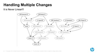 Handling Multiple Changes 
It is Never Linear!!! 
© Copyright 2012 Hewlett-Packard Development Company, L.P. The information contained herein is subject 22 to change without notice. 
 