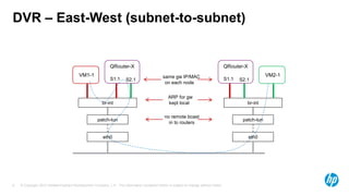 DVR – East-West (subnet-to-subnet) 
“VM1-1 
QRouter-X 
S1.1 S2.1 
br-int 
patch-tun 
eth0 
ARP for gw 
kept local 
© Copyright 2012 Hewlett-Packard Development Company, L.P. The information contained herein is subject 6 to change without notice. 
“VM2-1 
br-int 
patch-tun 
eth0 
QRouter-X 
S1.1 S2.1 
same gw IP/MAC 
on each node 
no remote bcast 
in to routers 
 