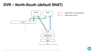 DVR – North-South (default SNAT) 
br-int 
snat-Y 
qr qg-x 
br-ex 
external-vlan 
eth0 
snat-X 
qr qg-x 
© Copyright 2012 Hewlett-Packard Development Company, L.P. The information contained herein is subject 8 to change without notice. 
default SNAT in snat namespace 
default route via br-ex 
 