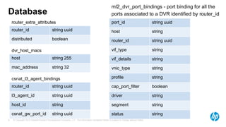 Database 
router_extra_attributes 
router_id string uuid 
distributed boolean 
dvr_host_macs 
host string 255 
mac_address string 32 
ml2_dvr_port_bindings - port binding for all the 
ports associated to a DVR identified by router_id 
port_id string uuid 
host string 
router_id string uuid 
vif_type string 
vif_details string 
vnic_type string 
profile string 
cap_port_filter boolean 
driver string 
segment string 
status string 
csnat_l3_agent_bindings 
router_id string uuid 
l3_agent_id string uuid 
host_id string 
csnat_gw_port_id string uuid 
© Copyright 2012 Hewlett-Packard Development Company, L.P. The information contained herein is subject 9 to change without notice. 
 