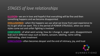 STAGES of love relationships
ILLUSION– we are in love and hopeful that everything will be fine and then
something happens and we become disappointed
DISILLUSIONED– when this happens we use what we know from past experience to
try to get what we want. This is the period of POWER STRUGGLE, when our stress
styles come out and unfair fighting is involved
CONFUSION– of what went wrong, how do I change it, anger, pain, disappointment
leak out in different ways such as blame, sarcasm, labeling, name calling,
withholding, silent treatment
CONCLUSION– often becomes despair and the end of intimacy, joy, and trust
 