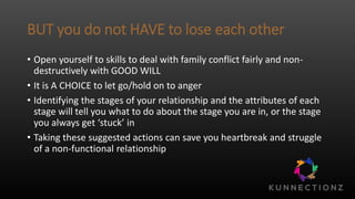BUT you do not HAVE to lose each other
• Open yourself to skills to deal with family conflict fairly and non-
destructively with GOOD WILL
• It is A CHOICE to let go/hold on to anger
• Identifying the stages of your relationship and the attributes of each
stage will tell you what to do about the stage you are in, or the stage
you always get ‘stuck’ in
• Taking these suggested actions can save you heartbreak and struggle
of a non-functional relationship
 