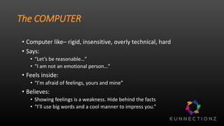 The COMPUTER
• Computer like– rigid, insensitive, overly technical, hard
• Says:
• “Let’s be reasonable…”
• “I am not an emotional person…”
• Feels inside:
• “I’m afraid of feelings, yours and mine”
• Believes:
• Showing feelings is a weakness. Hide behind the facts
• “I’ll use big words and a cool manner to impress you.”
 